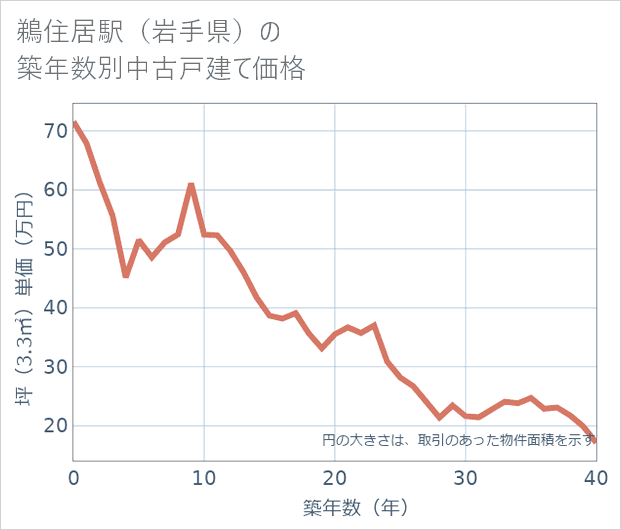 鵜住居駅(岩手県)の築年数別の中古戸建て坪単価