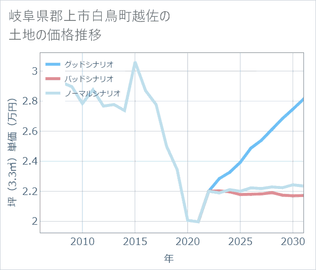 岐阜県郡上市白鳥町越佐の土地価格推移