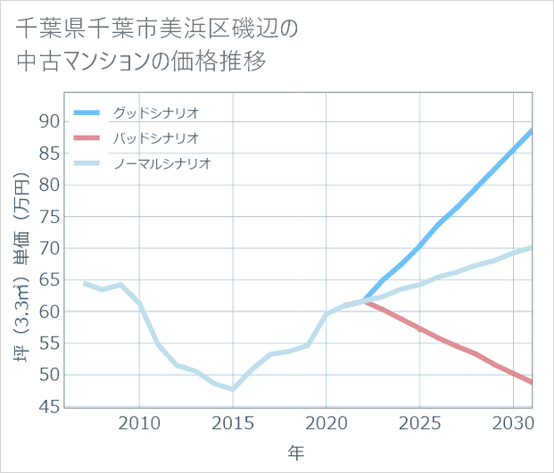 千葉県千葉市美浜区磯辺の中古マンション価格推移