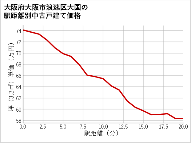 大阪府大阪市浪速区大国の徒歩距離別の中古戸建て坪単価