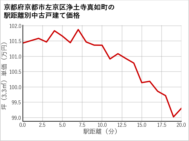 京都府京都市左京区浄土寺真如町の徒歩距離別の中古戸建て坪単価