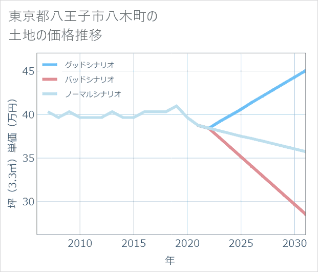 東京都八王子市八木町の土地価格推移