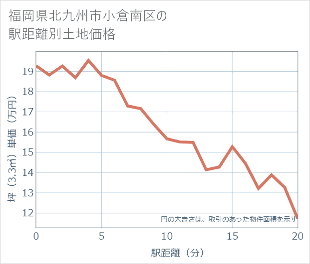 福岡県北九州市小倉南区の徒歩距離別の土地坪単価