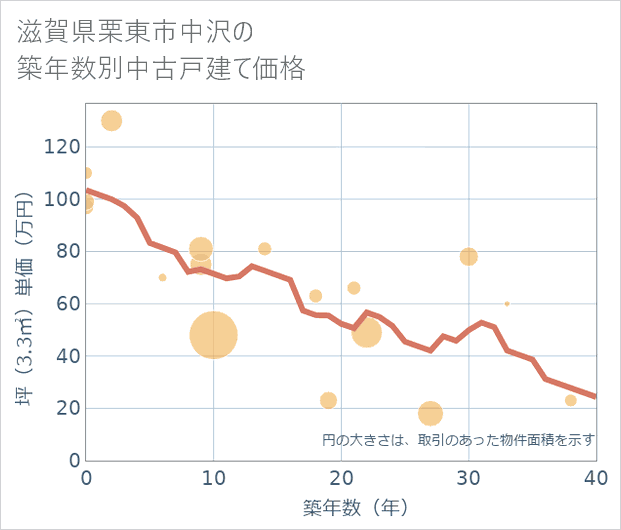 滋賀県栗東市中沢の築年数別の中古戸建て坪単価