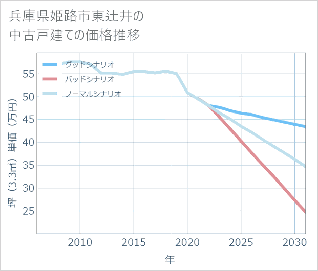 兵庫県姫路市東辻井の中古戸建て価格推移