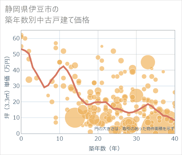 静岡県伊豆市の築年数別の中古戸建て坪単価
