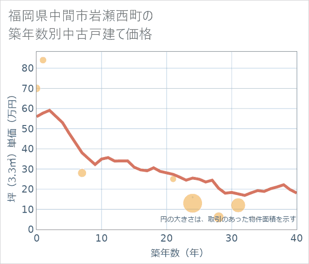 福岡県中間市岩瀬西町の築年数別の中古戸建て坪単価