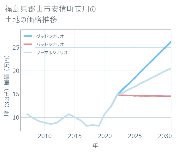福島県郡山市安積町笹川の土地価格推移