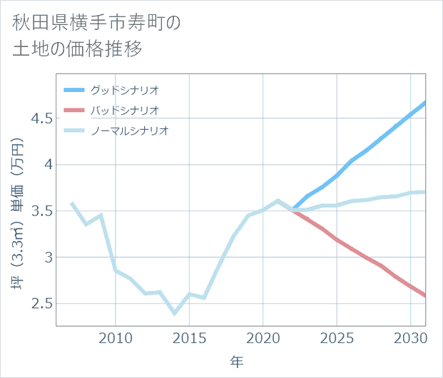 秋田県横手市寿町の土地価格推移