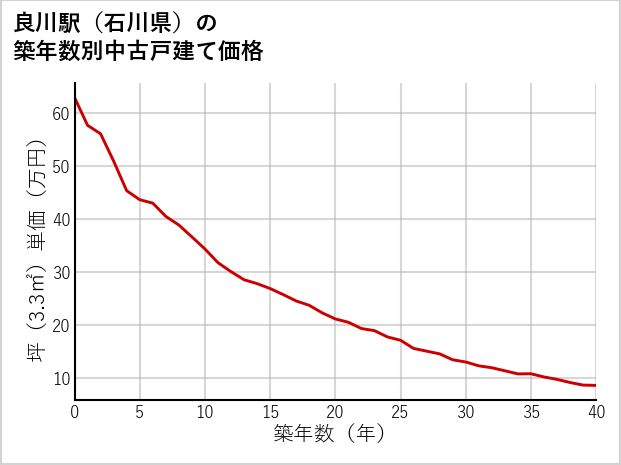 良川駅（石川県）の築年数別の中古戸建て坪単価