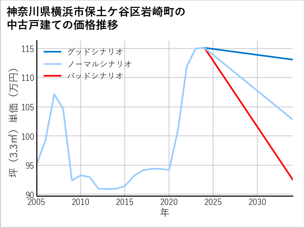 神奈川県横浜市保土ケ谷区岩崎町の中古戸建て価格推移