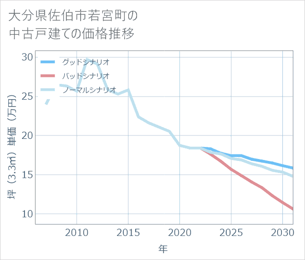 大分県佐伯市若宮町の中古戸建て価格推移