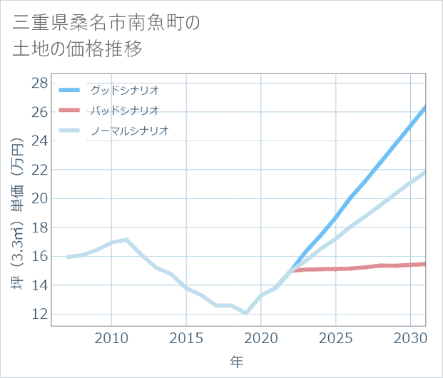 三重県桑名市南魚町の土地価格推移