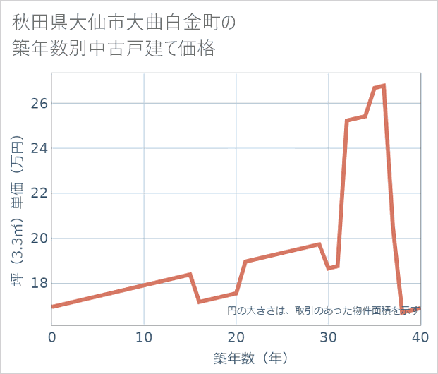 秋田県大仙市大曲白金町の築年数別の中古戸建て坪単価