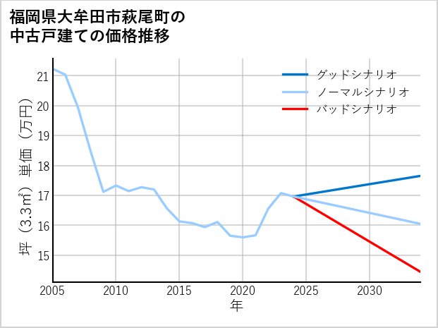 福岡県大牟田市萩尾町の中古戸建て価格推移