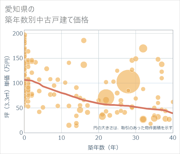 愛知県の築年数別の中古戸建て坪単価