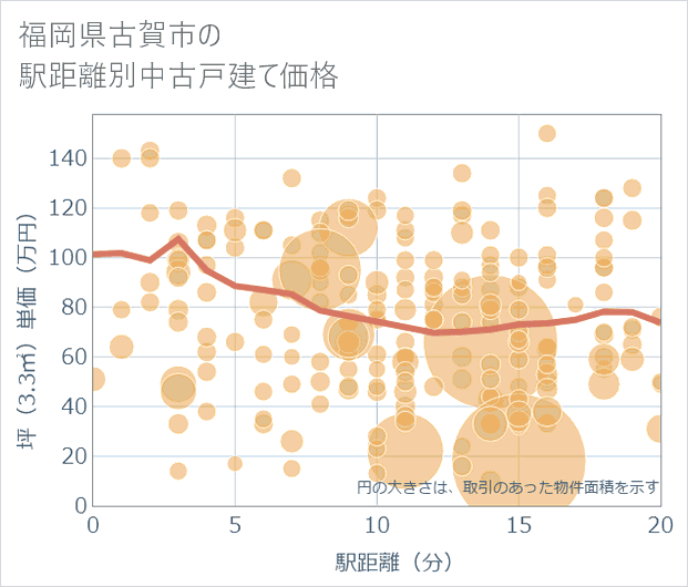 福岡県古賀市の徒歩距離別の中古戸建て坪単価