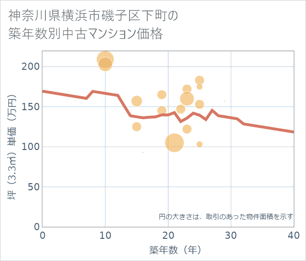 神奈川県横浜市磯子区下町の築年数別の中古マンション坪単価