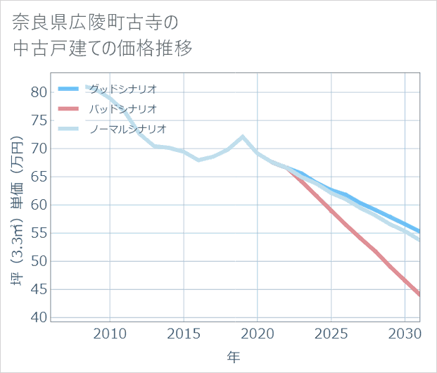 奈良県広陵町古寺の中古戸建て価格推移