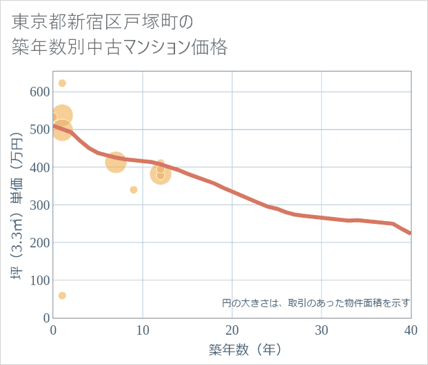 東京都新宿区戸塚町の築年数別の中古マンション坪単価