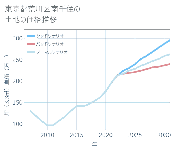 東京都荒川区南千住の土地価格推移