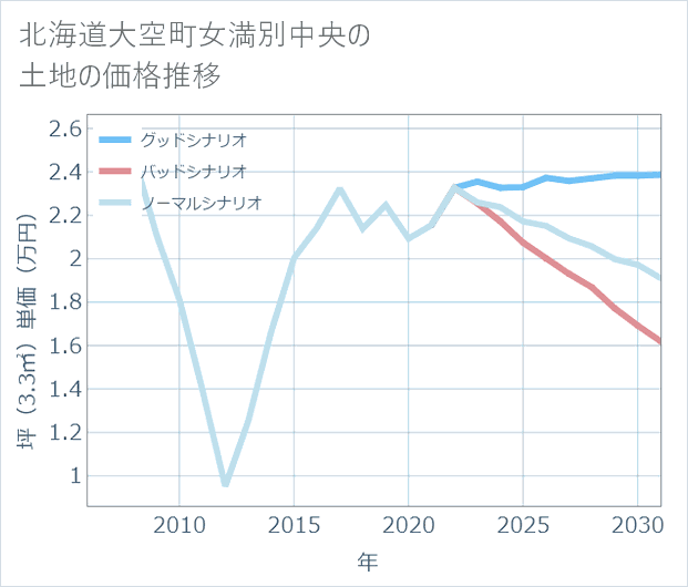 北海道大空町女満別中央の土地価格推移