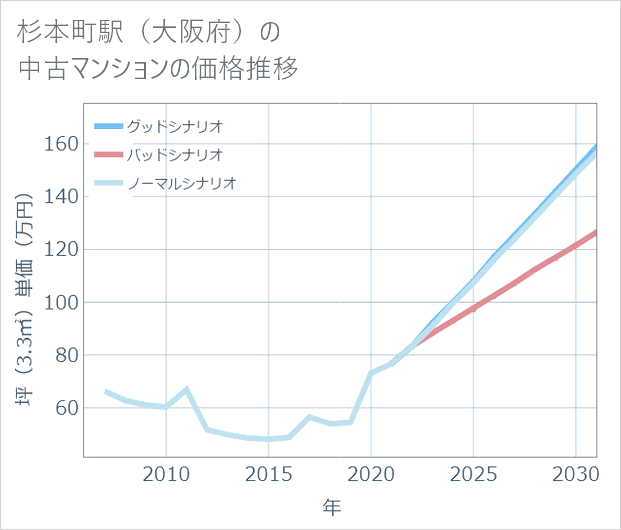 杉本町駅(大阪府)の中古マンション価格推移