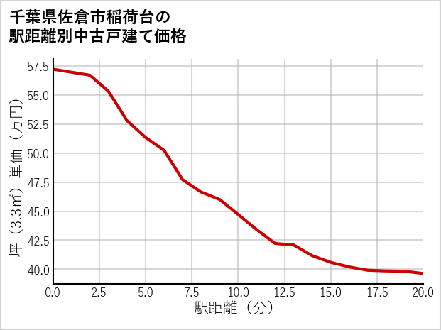 千葉県佐倉市稲荷台の徒歩距離別の中古戸建て坪単価