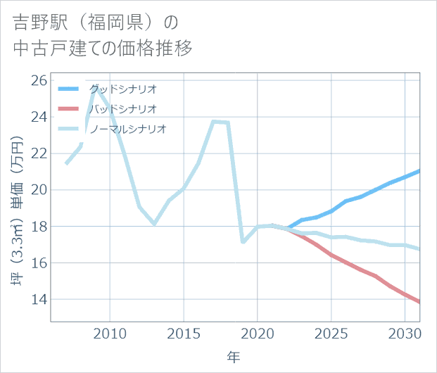 吉野駅(福岡県)の中古戸建て価格推移
