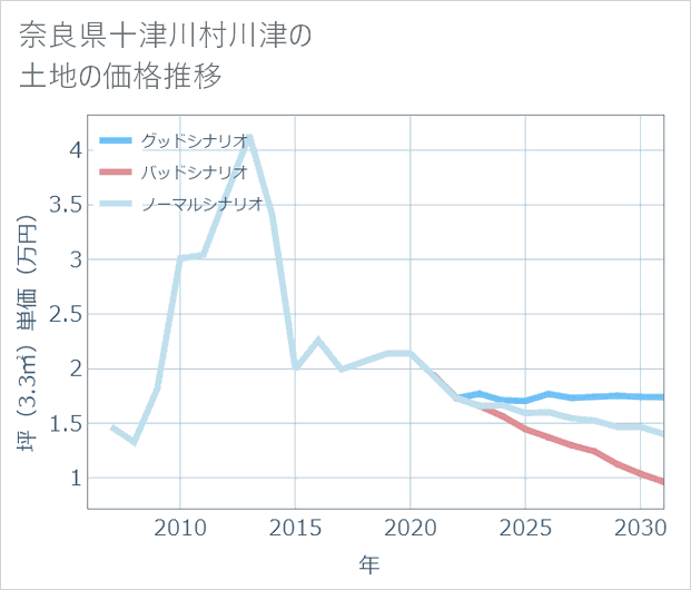 奈良県十津川村川津の土地価格推移