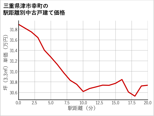 三重県津市幸町の徒歩距離別の中古戸建て坪単価