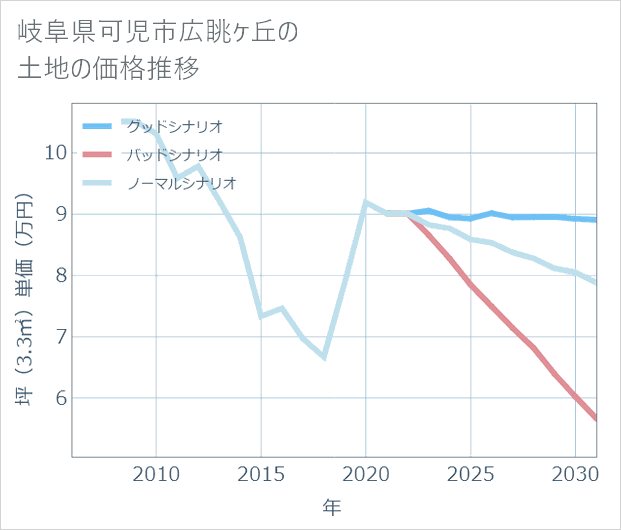 岐阜県可児市広眺ケ丘の土地価格推移