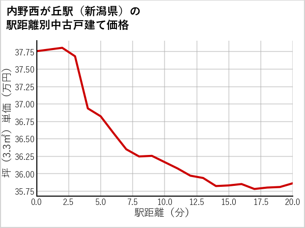 内野西が丘駅（新潟県）の徒歩距離別の中古戸建て坪単価