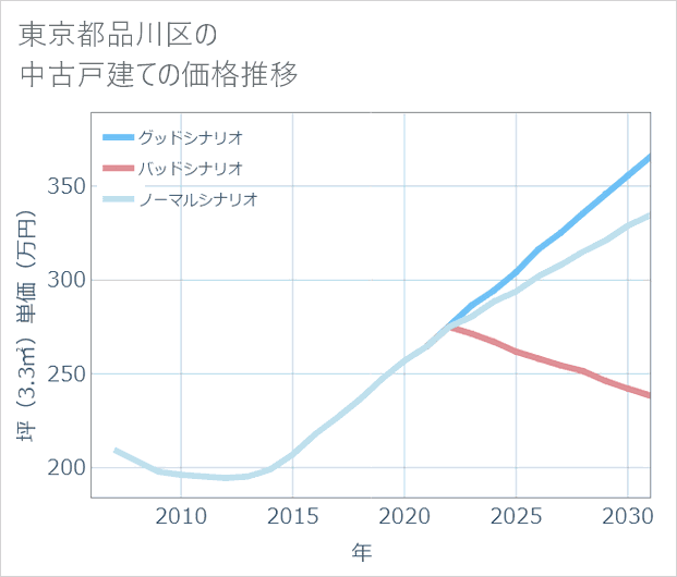 東京都品川区の中古戸建て価格推移