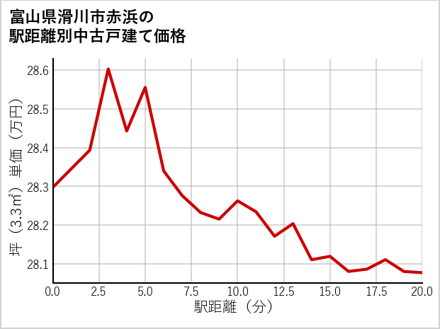 富山県滑川市赤浜の徒歩距離別の中古戸建て坪単価