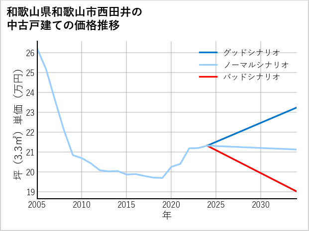 和歌山県和歌山市西田井の中古戸建て価格推移