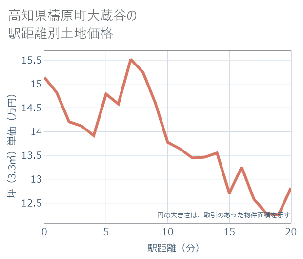 高知県檮原町大蔵谷の徒歩距離別の土地坪単価