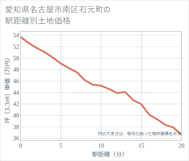 愛知県名古屋市南区石元町の徒歩距離別の土地坪単価