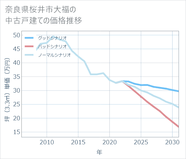 奈良県桜井市大福の中古戸建て価格推移