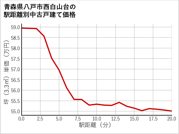 青森県八戸市西白山台の徒歩距離別の中古戸建て坪単価