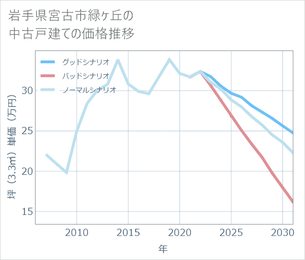 岩手県宮古市緑ケ丘の中古戸建て価格推移
