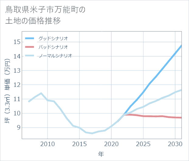 鳥取県米子市万能町の土地価格推移