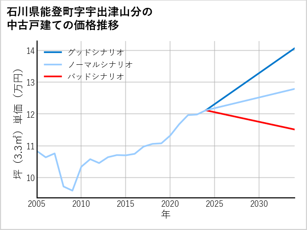 石川県能登町宇出津山分の中古戸建て価格推移