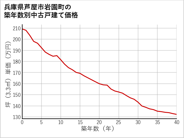 兵庫県芦屋市岩園町の築年数別の中古戸建て坪単価