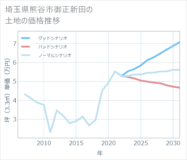 埼玉県熊谷市御正新田の土地価格推移