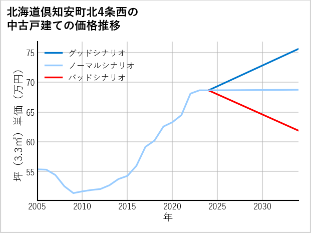 北海道倶知安町北4条西の中古戸建て価格推移