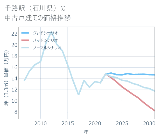 千路駅(石川県)の中古戸建て価格推移