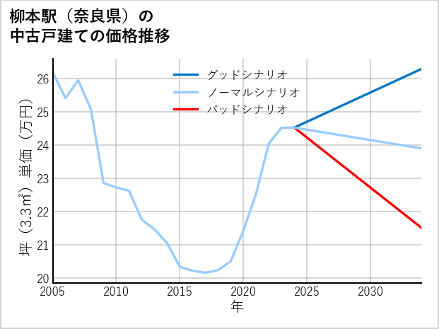 柳本駅（奈良県）の中古戸建て価格推移