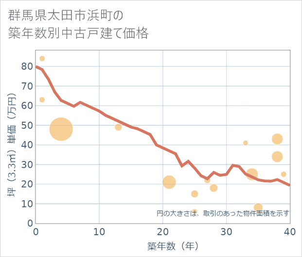 群馬県太田市浜町の築年数別の中古戸建て坪単価