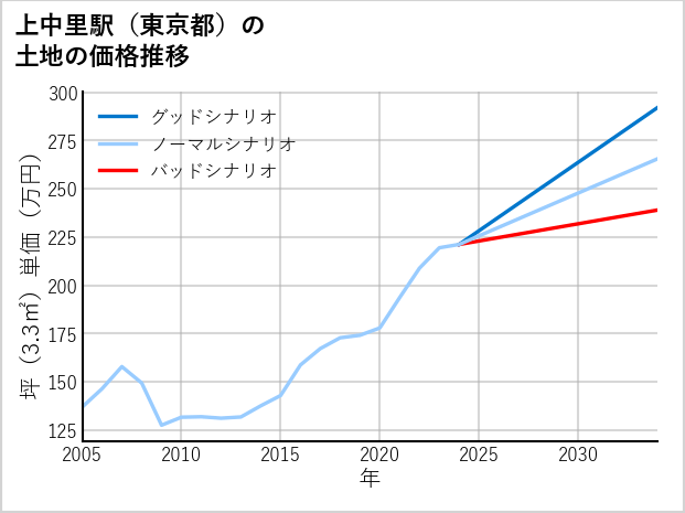 上中里駅（東京都）の土地価格推移